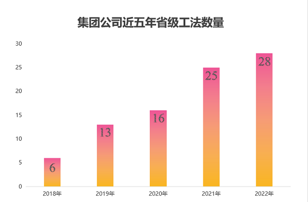 图2 乐竞(中国)近五年获得省级工法数量.png